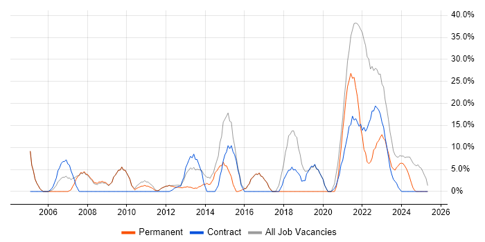 Job vacancy trend for Active Directory in Shrewsbury Job vacancy trend for Active Directory in Shrewsbury