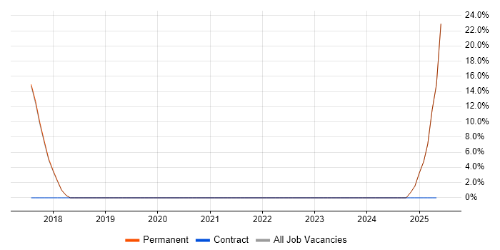 Job vacancy trend for Algorithms in Shrewsbury Job vacancy trend for Algorithms in Shrewsbury
