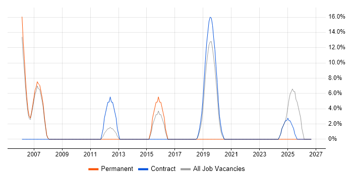 Automotive job vacancy trend in Shrewsbury