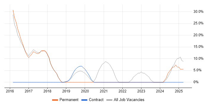 Job vacancy trend for AWS in Shrewsbury