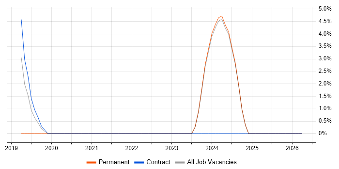 Azure Engineer job vacancy trend in Shrewsbury