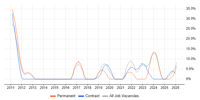 Azure job vacancy trend in Shrewsbury