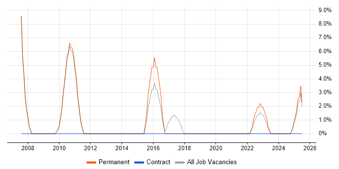 Job vacancy trend for B2B in Shrewsbury Job vacancy trend for B2B in Shrewsbury