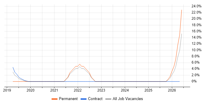 Business Continuity job vacancy trend in Shrewsbury