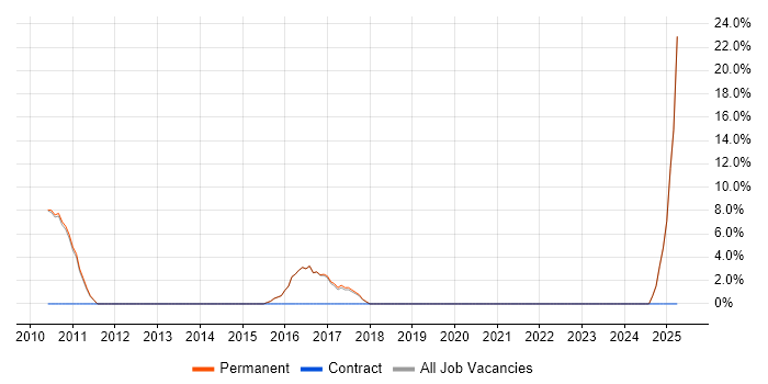 Job vacancy trend for Business Development in Shrewsbury Job vacancy trend for Business Development in Shrewsbury