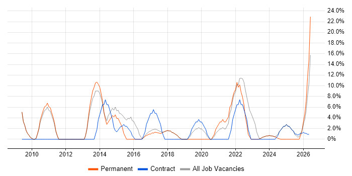 Business Intelligence job vacancy trend in Shrewsbury
