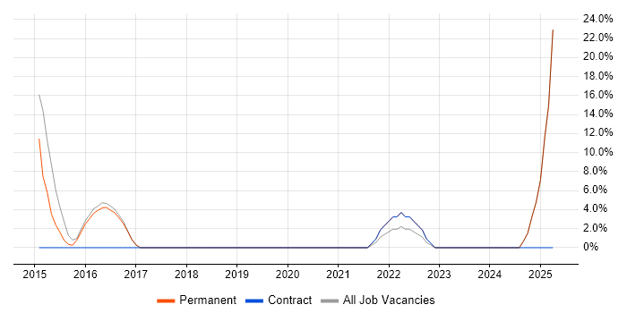 Job vacancy trend for Business Manager in Shrewsbury Job vacancy trend for Business Manager in Shrewsbury