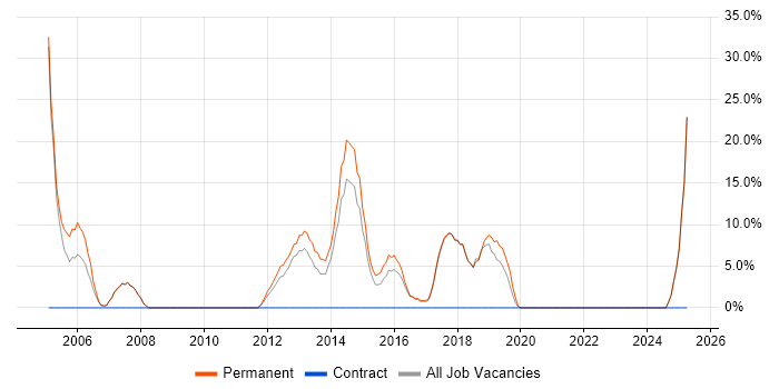 Job vacancy trend for C++ in Shrewsbury