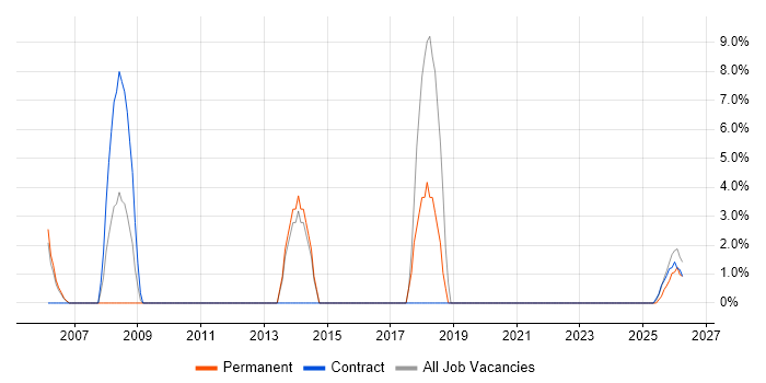 Change Control job vacancy trend in Shrewsbury