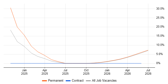 Collaborative Culture job vacancy trend in Shrewsbury