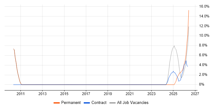 Collaborative Working job vacancy trend in Shrewsbury