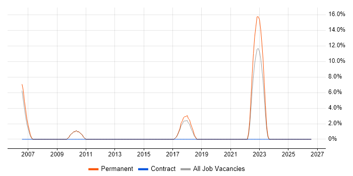 Commercial Awareness job vacancy trend in Shrewsbury