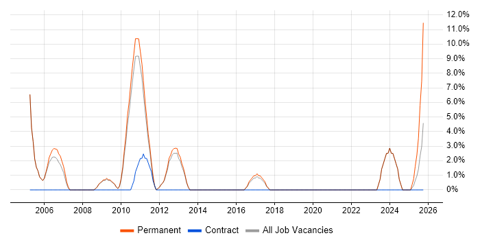 Computer Science job vacancy trend in Shrewsbury