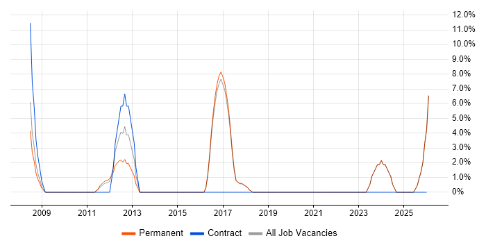 Continuous Improvement job vacancy trend in Shrewsbury