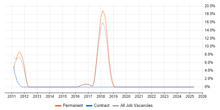 Job vacancy trend for Continuous Integration in Shrewsbury Job vacancy trend for Continuous Integration in Shrewsbury