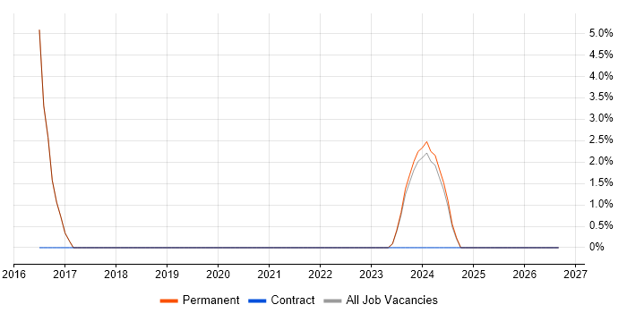 Contract Management job vacancy trend in Shrewsbury