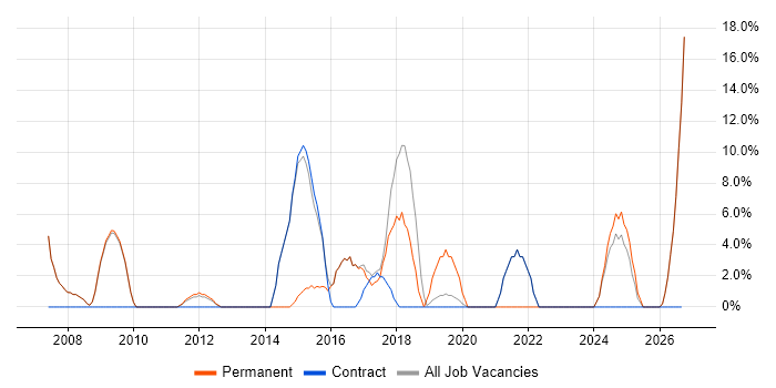 CRM job vacancy trend in Shrewsbury