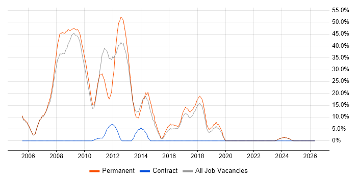 C# Developer job vacancy trend in Shrewsbury