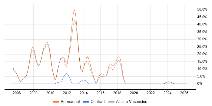 C# .NET Developer job vacancy trend in Shrewsbury