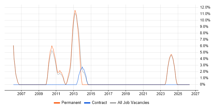 C# Software Engineer job vacancy trend in Shrewsbury