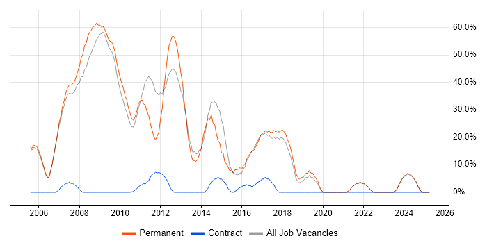 Job vacancy trend for C# in Shrewsbury