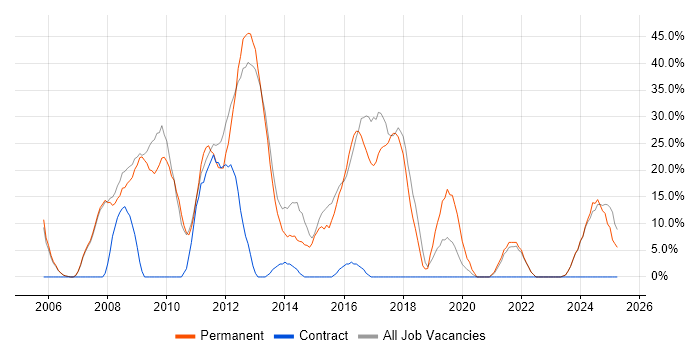 Job vacancy trend for CSS in Shrewsbury