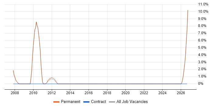 Customer Requirements job vacancy trend in Shrewsbury