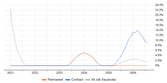 Cybersecurity job vacancy trend in Shrewsbury