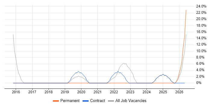 Dashboard Development job vacancy trend in Shrewsbury