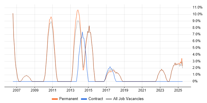 Job vacancy trend for Data Analysis in Shrewsbury Job vacancy trend for Data Analysis in Shrewsbury