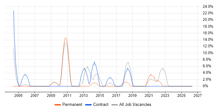 Data Analyst job vacancy trend in Shrewsbury