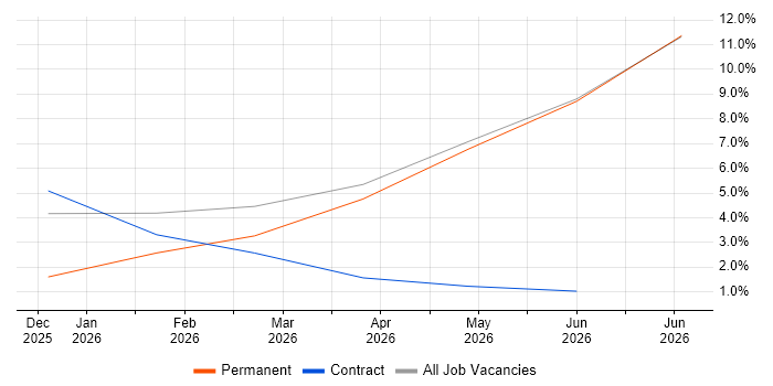 Data Governance job vacancy trend in Shrewsbury