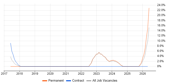 Data Management job vacancy trend in Shrewsbury