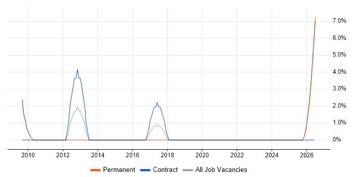 Data Protection Act job vacancy trend in Shrewsbury