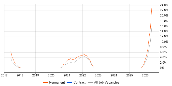 Data Quality job vacancy trend in Shrewsbury