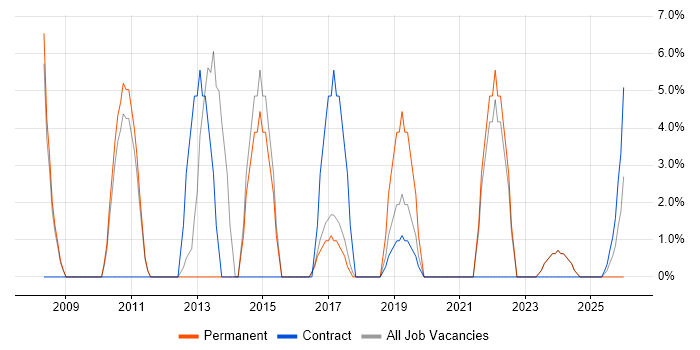 Data Warehouse job vacancy trend in Shrewsbury