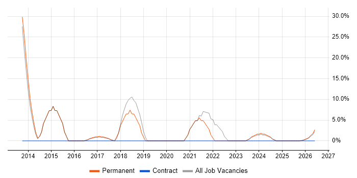 DBS Check job vacancy trend in Shrewsbury