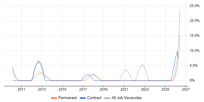 Decision-Making job vacancy trend in Shrewsbury
