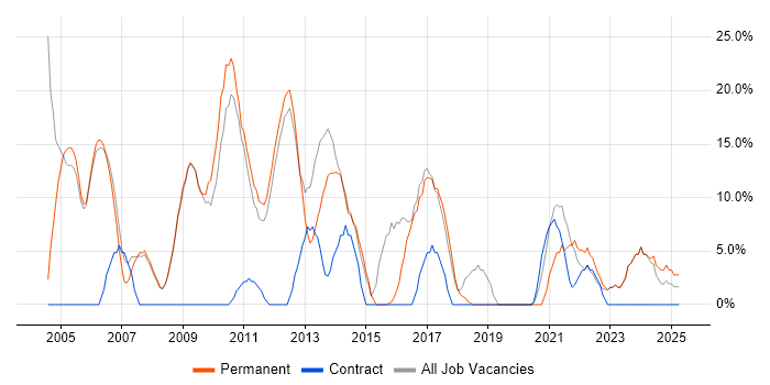Job vacancy trend for Degree in Shrewsbury