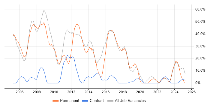 Job vacancy trend for Developer in Shrewsbury