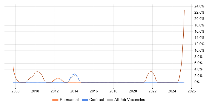 Job vacancy trend for Development Manager in Shrewsbury Job vacancy trend for Development Manager in Shrewsbury