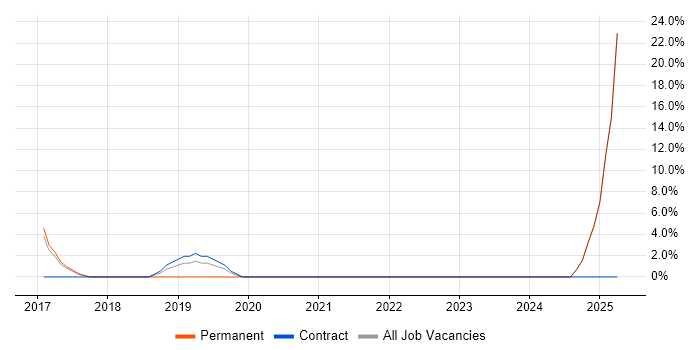 Job vacancy trend for DevOps in Shrewsbury