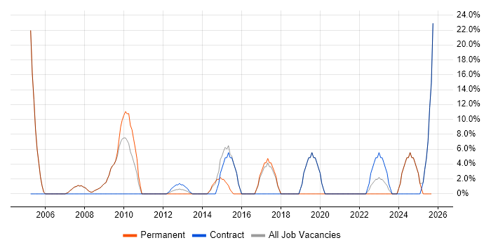 DNS job vacancy trend in Shrewsbury DNS job vacancy trend in Shrewsbury