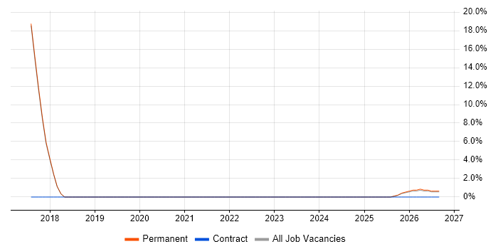 Docker job vacancy trend in Shrewsbury