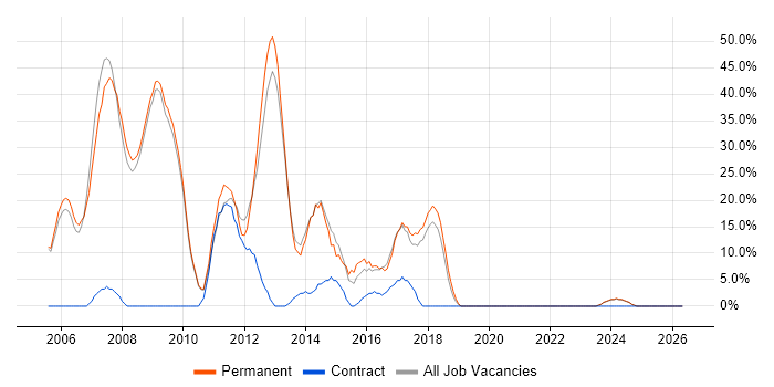 .NET Developer job vacancy trend in Shrewsbury