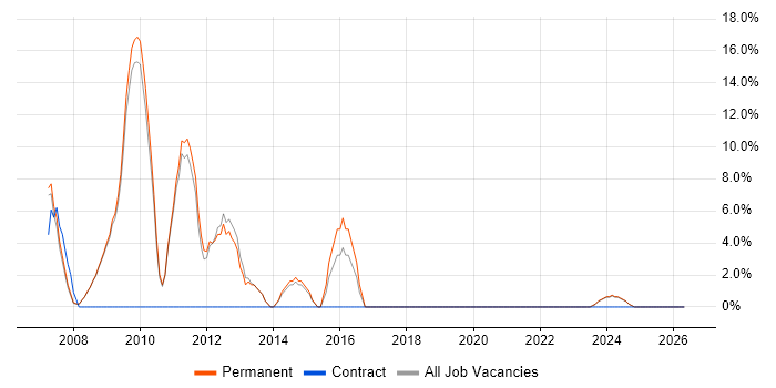 .NET Framework job vacancy trend in Shrewsbury