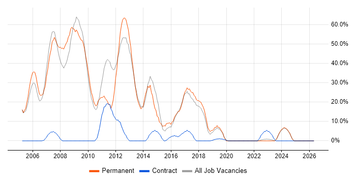 .NET job vacancy trend in Shrewsbury