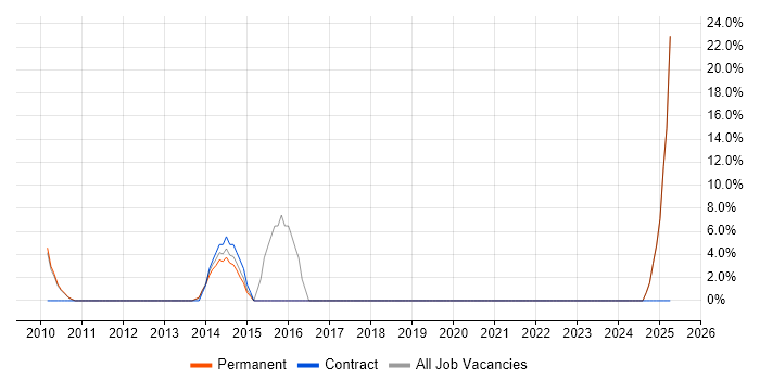 Job vacancy trend for Electronics in Shrewsbury