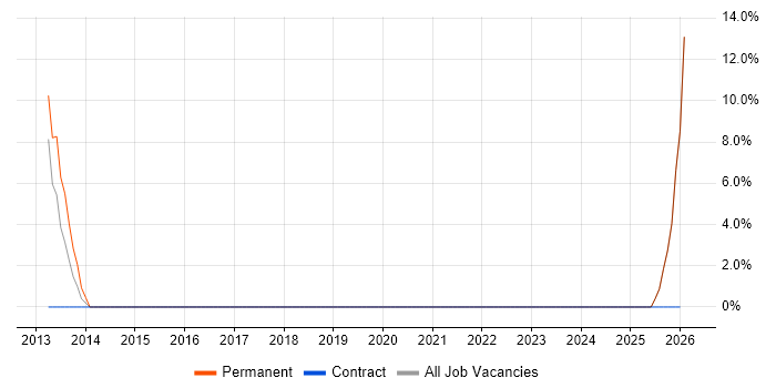 Embedded C job vacancy trend in Shrewsbury