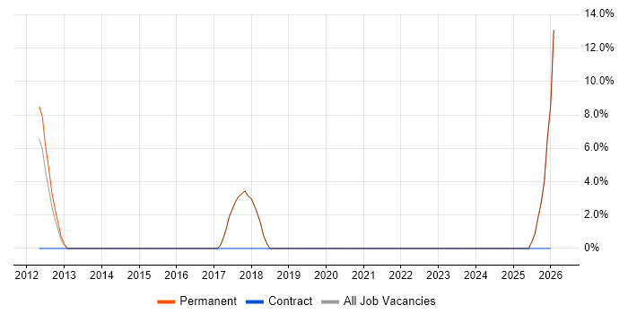 Embedded Engineer job vacancy trend in Shrewsbury